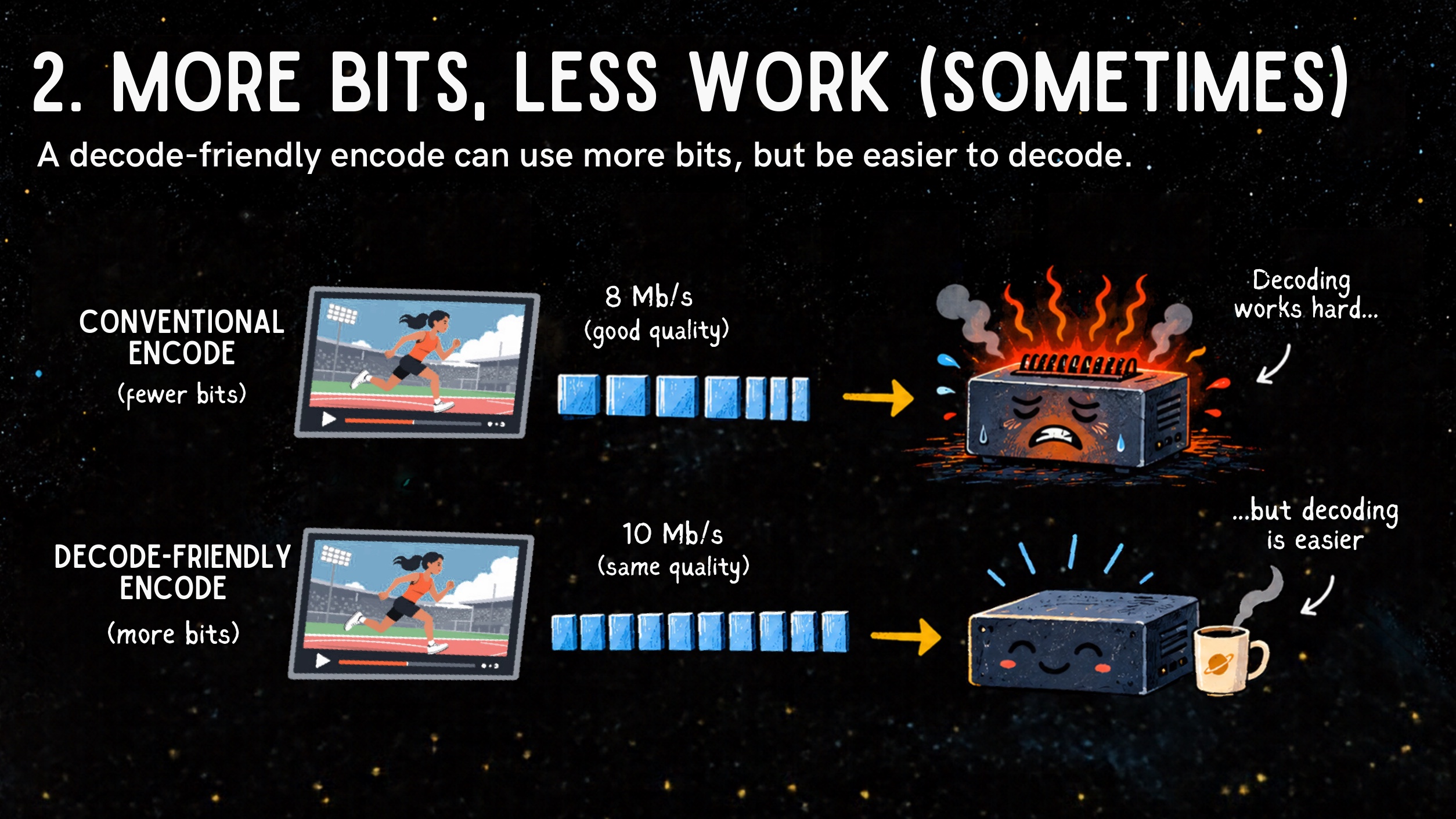 Illustration: a conventional encode at 8 Mb/s makes the decoder work hard; a decode-friendly encode at 10 Mb/s, same quality, makes decoding easier.