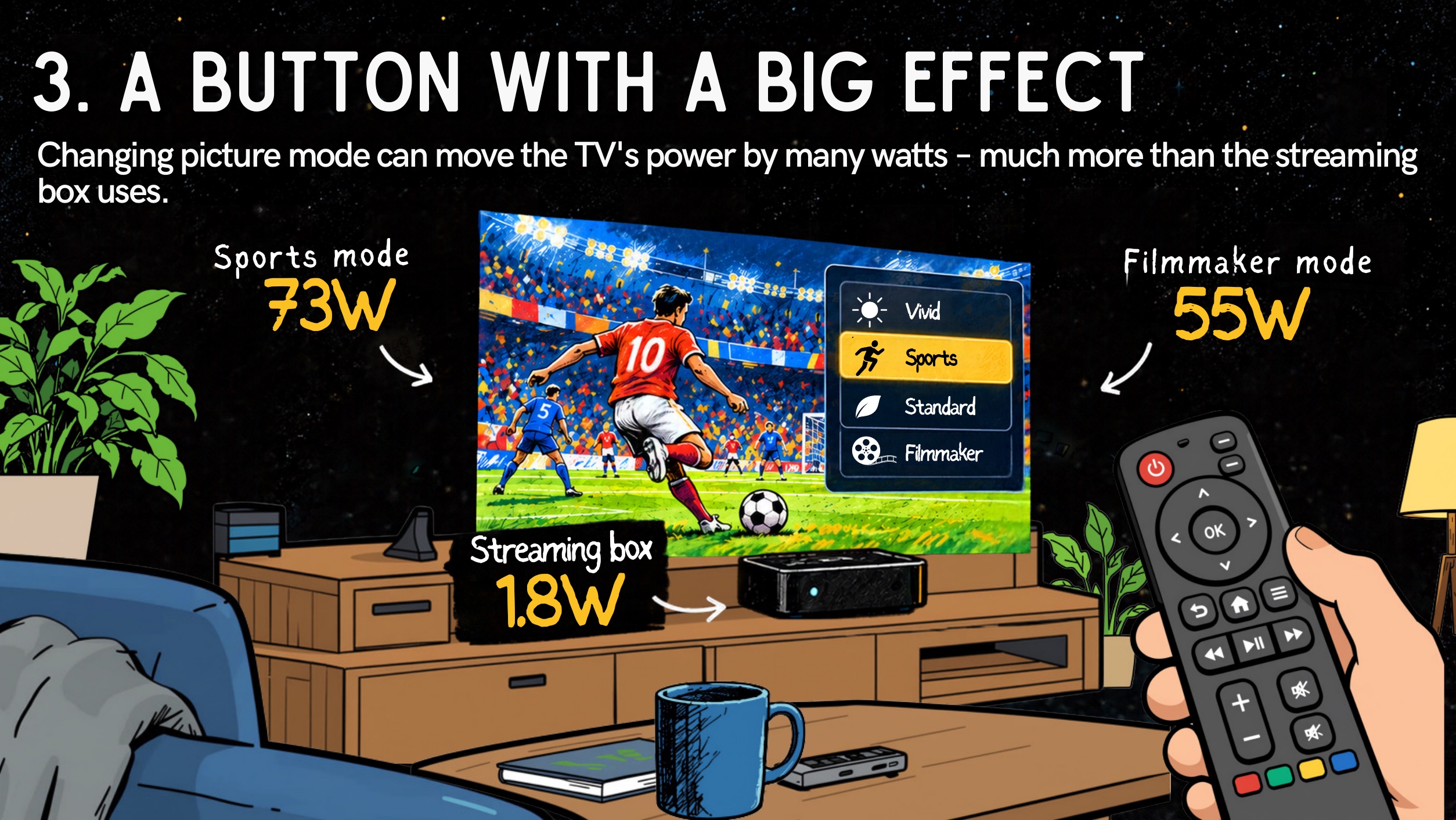 Illustration: a TV in Sports mode draws 73 W versus 55 W in Filmmaker mode, while the streaming box draws 1.8 W.