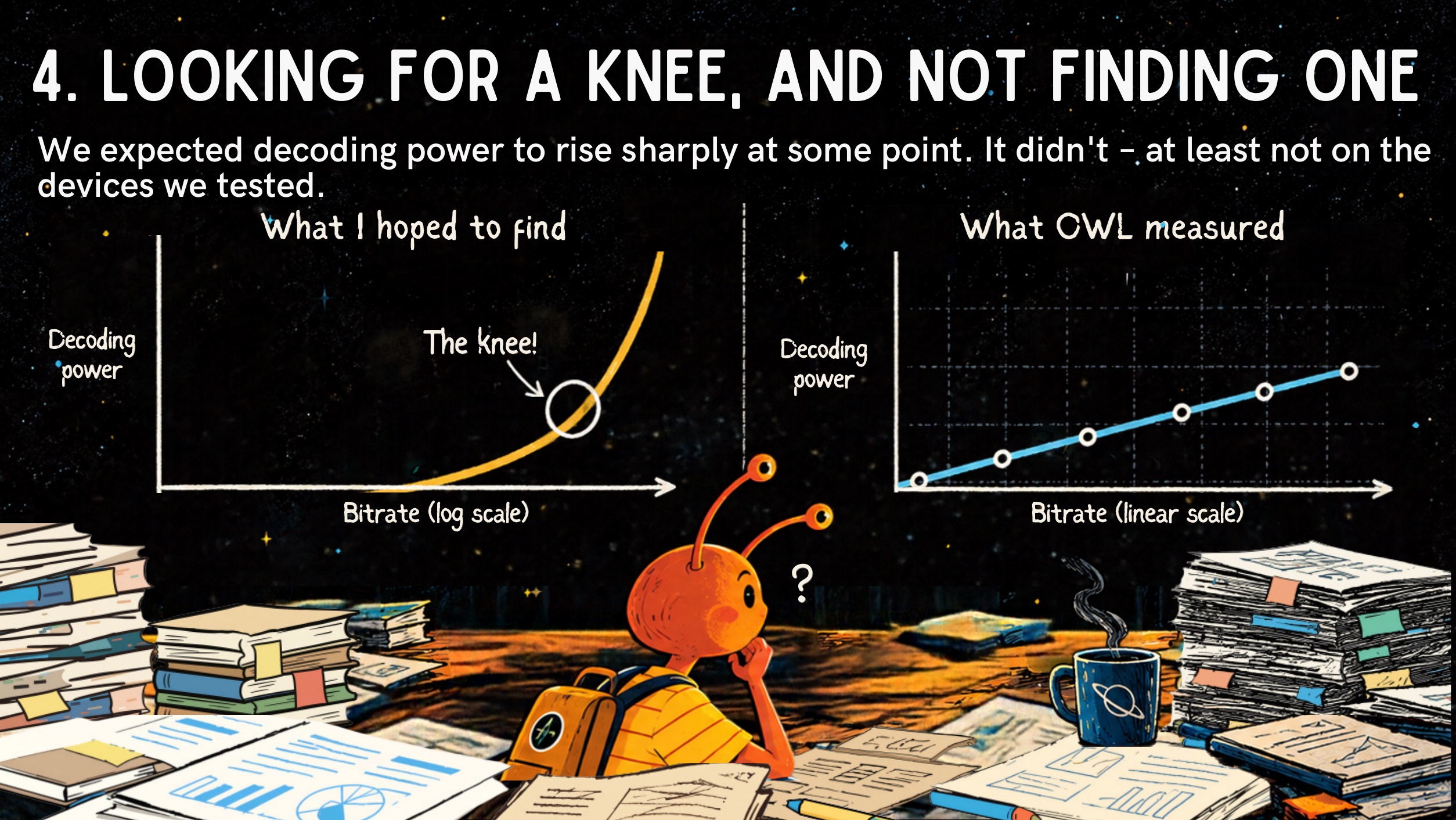 Illustration: the hoped-for knee in a decoding power versus bitrate curve, next to what OWL measured: a gentle, steady rise.